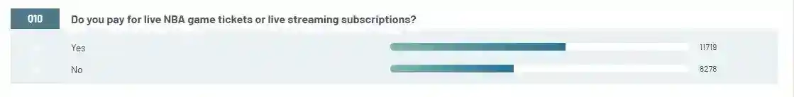 If they paid for tickets to live NBA games or live streaming subscriptions